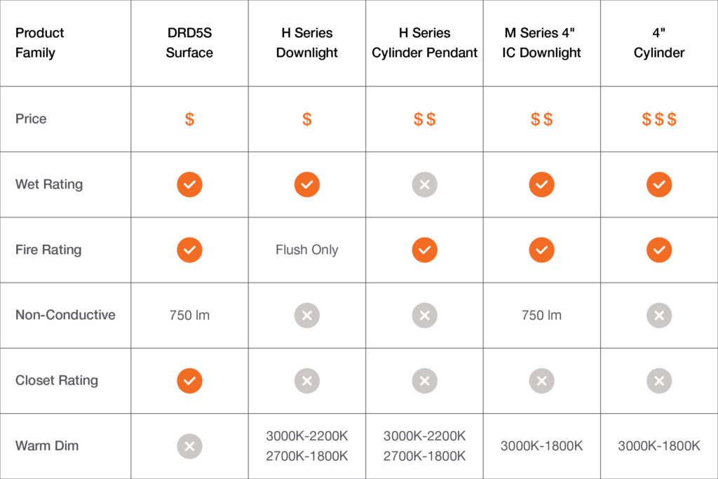 DMF Product Family Rating Comparison Chart