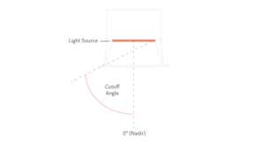 Diagram showing the cutoff angle caused by a trim below a light source (LED) with 0 degree reference (Nadir)